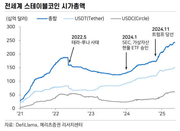 미국 달러와 같은 법정 화폐에 고정된 암호화폐인 스테이블 코인의 시가총액 추이.